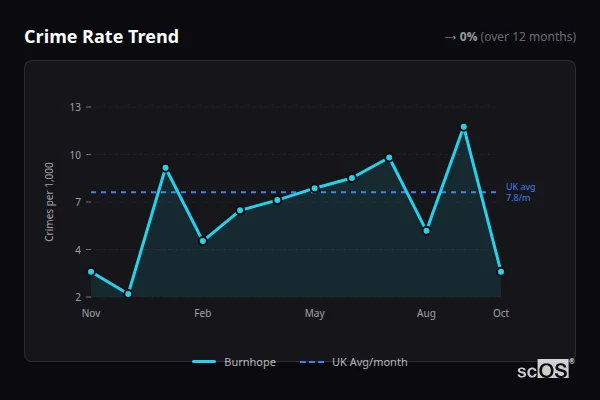 Crime Rate Trend for Burnhope - showing 0% stable over 12 months