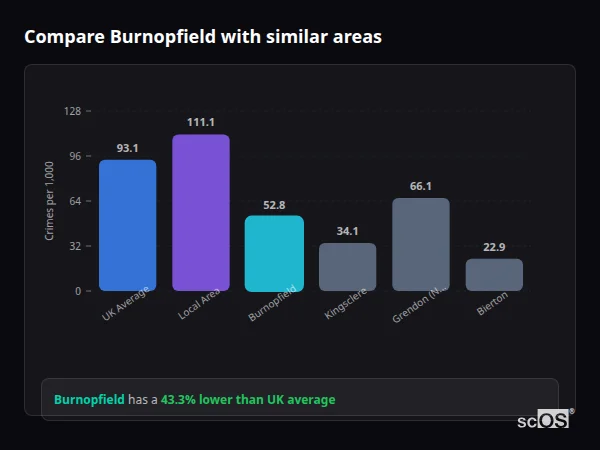 Compare Burnopfield with similar populations - Burnopfield crime rate is 43.3% lower than UK average