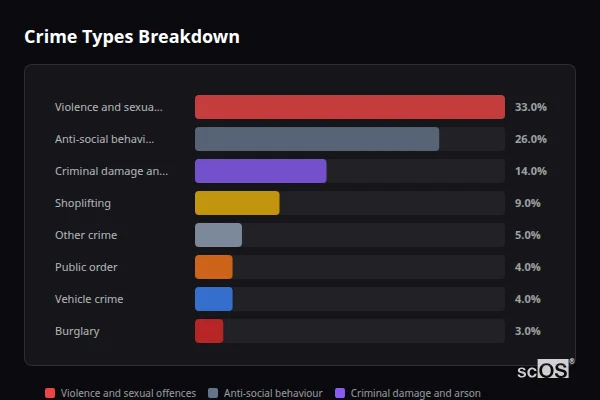 Crime Types Breakdown for Burnopfield - showing Violence and sexual offences (33%), Anti-social behaviour (26%), Criminal damage and arson (14%)