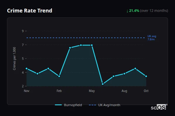 Crime Rate Trend for Burnopfield - showing 21.4% decrease over 12 months