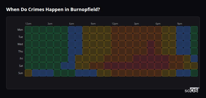 Crime time heatmap for Burnopfield - showing when crimes are most likely to occur by day and hour