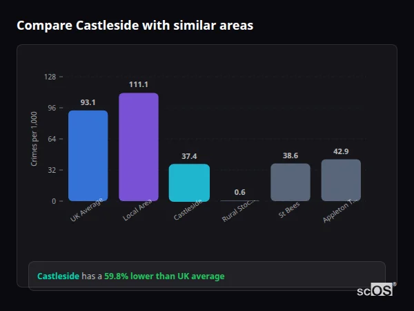 Compare Castleside with similar populations - Castleside crime rate is 59.8% lower than UK average