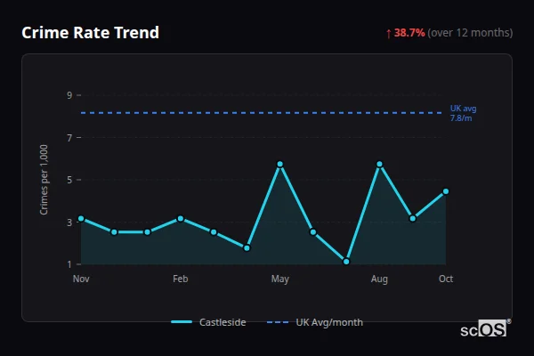Crime Rate Trend for Castleside - showing 38.7% increase over 12 months