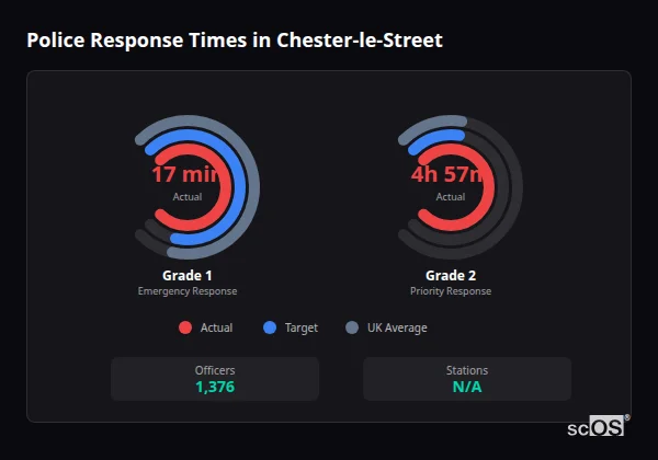 Police response times in Chester-le-Street - showing Grade 1 immediate and Grade 2 priority response times compared to UK averages