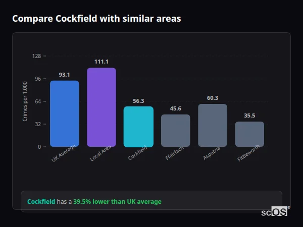 Compare Cockfield with similar populations - Cockfield crime rate is 39.5% lower than UK average