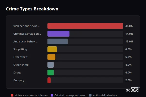 Crime Types Breakdown for Cockfield - showing Violence and sexual offences (48%), Criminal damage and arson (14%), Anti-social behaviour (13%)