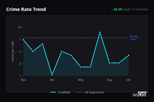 Crime Rate Trend for Cockfield - showing 36.5% decrease over 12 months