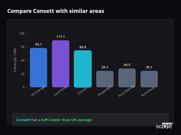 Compare Consett with similar populations - Consett crime rate is 6.8% lower than UK average