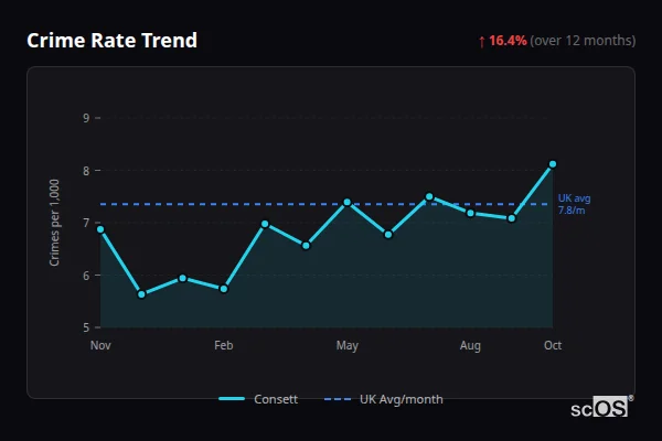 Crime Rate Trend for Consett - showing 16.4% increase over 12 months