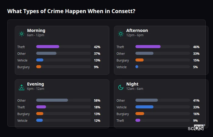 Crime types by time period for Consett - showing breakdown of burglary, violence, theft, and vehicle crime by morning, afternoon, evening, and night