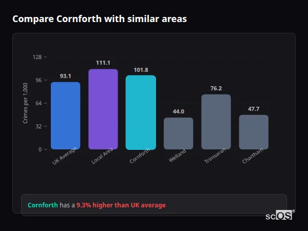 Compare Cornforth with similar populations - Cornforth crime rate is 9.3% higher than UK average