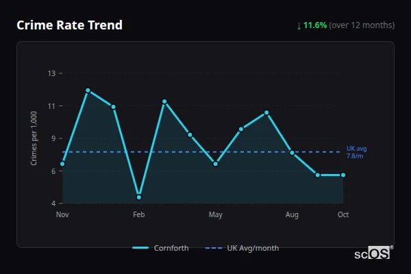 Crime Rate Trend for Cornforth - showing 11.6% decrease over 12 months