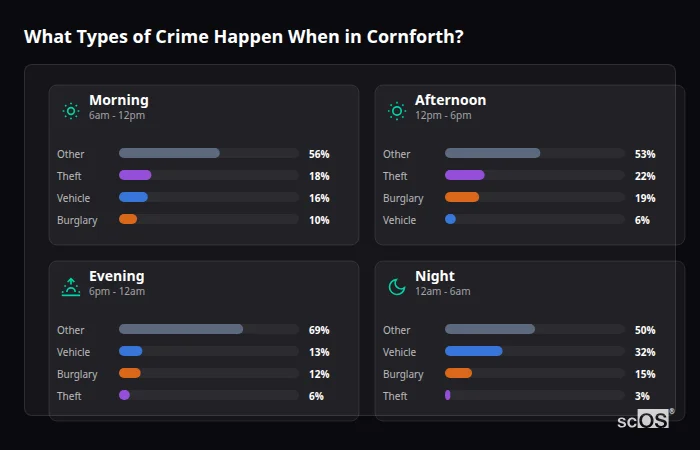 Crime types by time period for Cornforth - showing breakdown of burglary, violence, theft, and vehicle crime by morning, afternoon, evening, and night