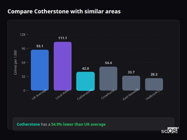Compare Cotherstone with similar populations - Cotherstone crime rate is 54.9% lower than UK average