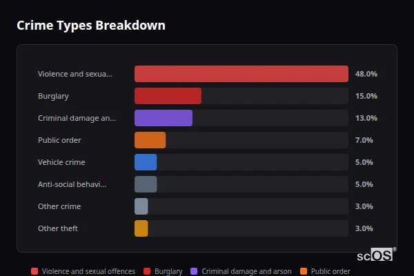 Crime Types Breakdown for Cotherstone - showing Violence and sexual offences (48%), Burglary (15%), Criminal damage and arson (13%)