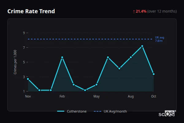 Crime Rate Trend for Cotherstone - showing 21.4% increase over 12 months