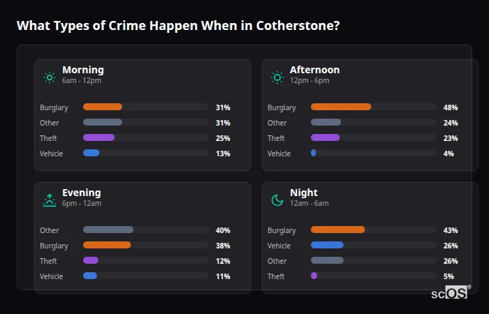 Crime types by time period for Cotherstone - showing breakdown of burglary, violence, theft, and vehicle crime by morning, afternoon, evening, and night