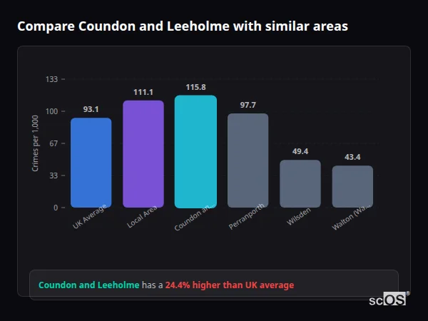 Compare Coundon and Leeholme with similar populations - Coundon and Leeholme crime rate is 24.4% higher than UK average