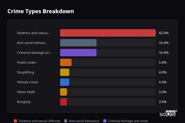 Crime Types Breakdown for Coundon and Leeholme - showing Violence and sexual offences (42%), Anti-social behaviour (16%), Criminal damage and arson (16%)