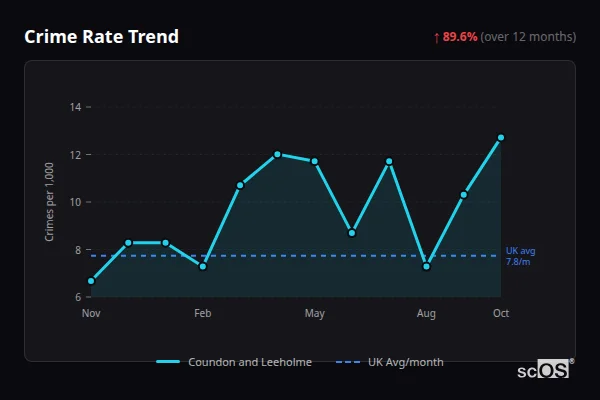 Crime Rate Trend for Coundon and Leeholme - showing 89.6% increase over 12 months