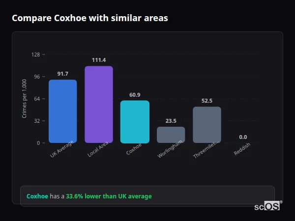 Compare Coxhoe with similar populations Compare Coxhoe with similar populations - Coxhoe crime rate is 33.6% lower than UK average