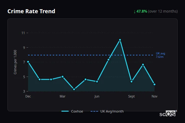 Crime Rate Trend - Coxhoe Crime Rate Trend for Coxhoe - showing 47.8% decrease over 12 months