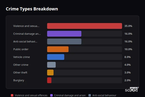 Crime Types Breakdown for Craghead - showing Violence and sexual offences (35%), Criminal damage and arson (16%), Anti-social behaviour (16%)