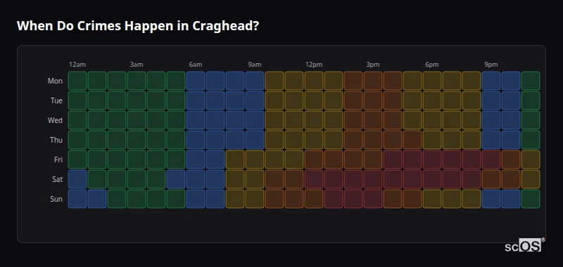 Crime time heatmap for Craghead - showing when crimes are most likely to occur by day and hour