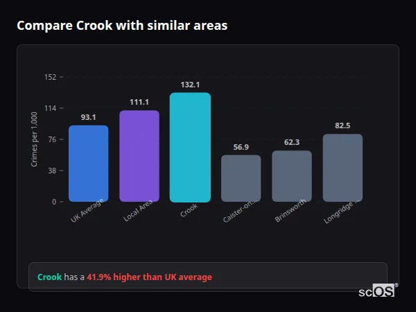 Compare Crook with similar populations - Crook crime rate is 41.9% higher than UK average