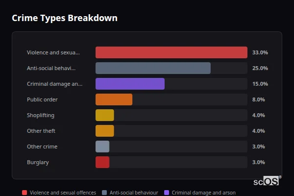 Crime Types Breakdown for Crook - showing Violence and sexual offences (33%), Anti-social behaviour (25%), Criminal damage and arson (15%)