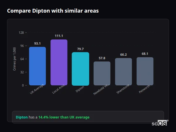Compare Dipton with similar populations - Dipton crime rate is 14.4% lower than UK average