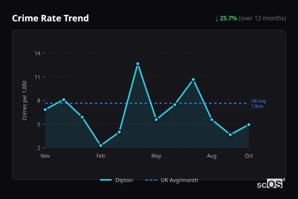 Crime Rate Trend for Dipton - showing 25.7% decrease over 12 months