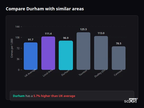 Compare Durham with similar populations Compare Durham with similar populations - Durham crime rate is 5.7% higher than UK average