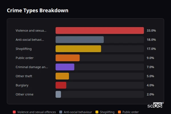 Crime Types Breakdown - Durham Crime Types Breakdown for Durham - showing Violence and sexual offences (33%), Anti-social behaviour (18%), Shoplifting (17%)