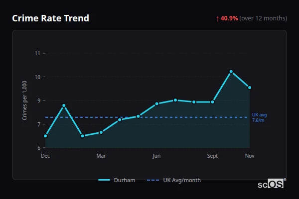 Crime Rate Trend - Durham Crime Rate Trend for Durham - showing 40.9% increase over 12 months