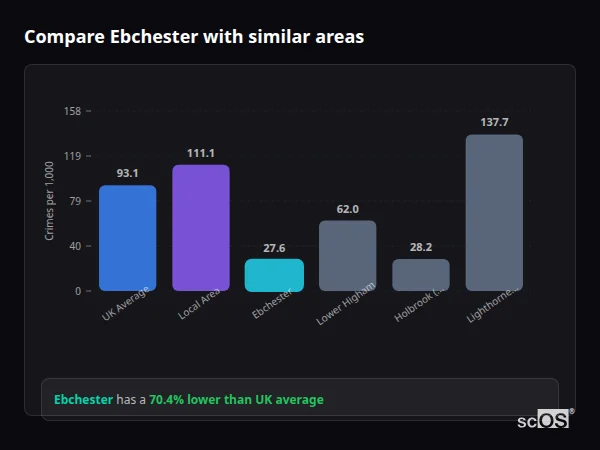 Compare Ebchester with similar populations - Ebchester crime rate is 70.4% lower than UK average