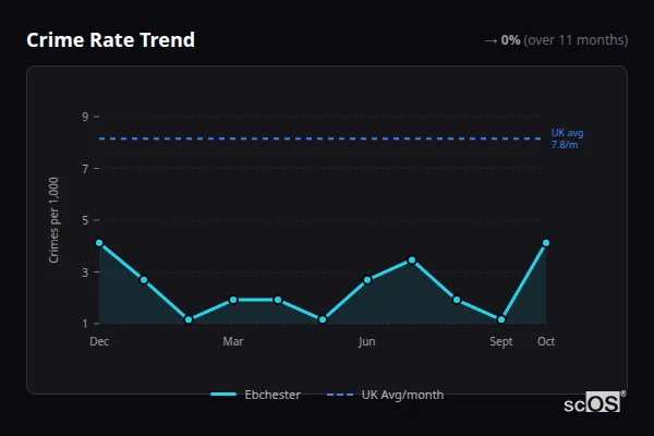 Crime Rate Trend for Ebchester - showing 0% stable over 11 months