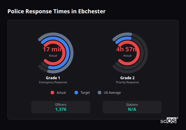 Police response times in Ebchester - showing Grade 1 immediate and Grade 2 priority response times compared to UK averages