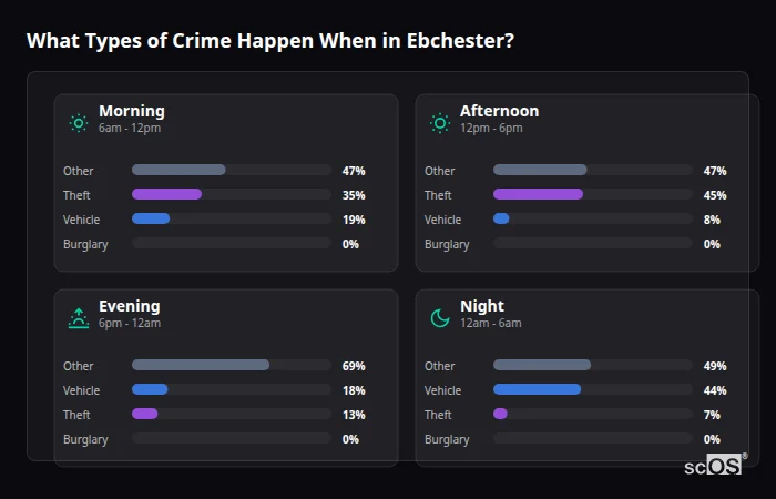 Crime types by time period for Ebchester - showing breakdown of burglary, violence, theft, and vehicle crime by morning, afternoon, evening, and night