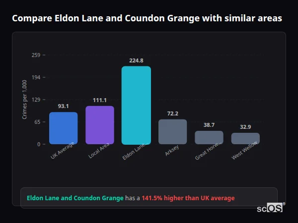 Compare Eldon Lane and Coundon Grange with similar populations - Eldon Lane and Coundon Grange crime rate is 141.5% higher than UK average
