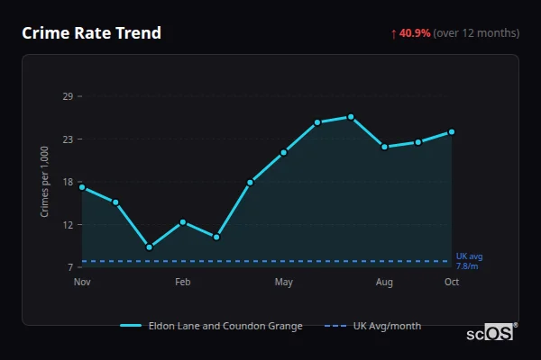 Crime Rate Trend for Eldon Lane and Coundon Grange - showing 40.9% increase over 12 months