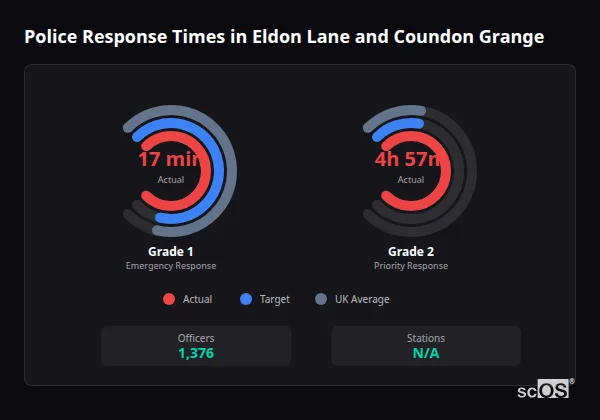 Police response times in Eldon Lane and Coundon Grange - showing Grade 1 immediate and Grade 2 priority response times compared to UK averages