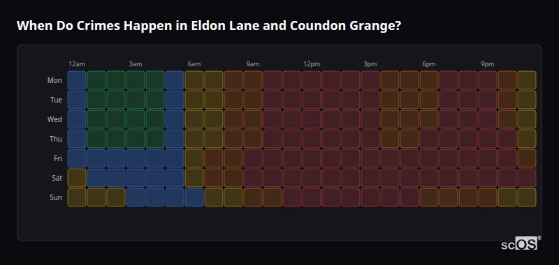 Crime time heatmap for Eldon Lane and Coundon Grange - showing when crimes are most likely to occur by day and hour