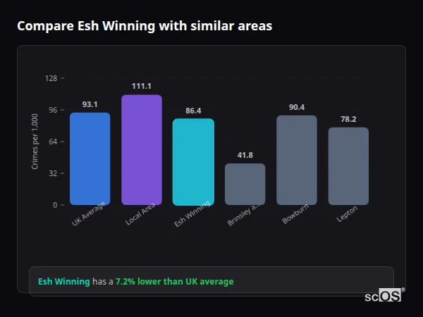 Compare Esh Winning with similar populations - Esh Winning crime rate is 7.2% lower than UK average