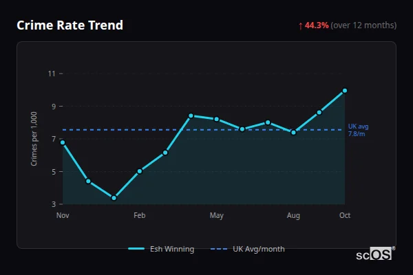 Crime Rate Trend for Esh Winning - showing 44.3% increase over 12 months