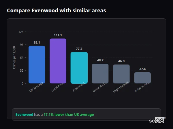Compare Evenwood with similar populations Compare Evenwood with similar populations - Evenwood crime rate is 17.1% lower than UK average