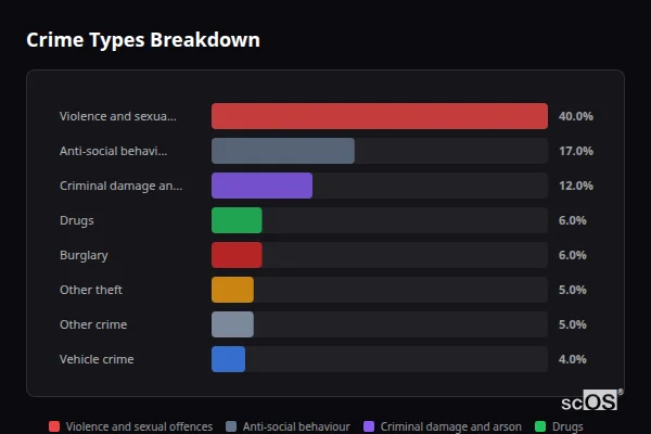 Crime Types Breakdown - Evenwood Crime Types Breakdown for Evenwood - showing Violence and sexual offences (40%), Anti-social behaviour (17%), Criminal damage and arson (12%)