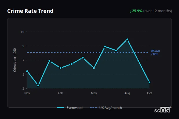 Crime Rate Trend - Evenwood Crime Rate Trend for Evenwood - showing 25.9% decrease over 12 months
