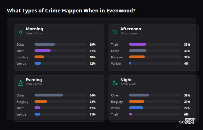 What Types of Crime Happen When in Evenwood? Crime types by time period for Evenwood - showing breakdown of burglary, violence, theft, and vehicle crime by morning, afternoon, evening, and night