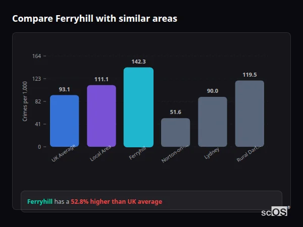 Compare Ferryhill with similar populations - Ferryhill crime rate is 52.8% higher than UK average